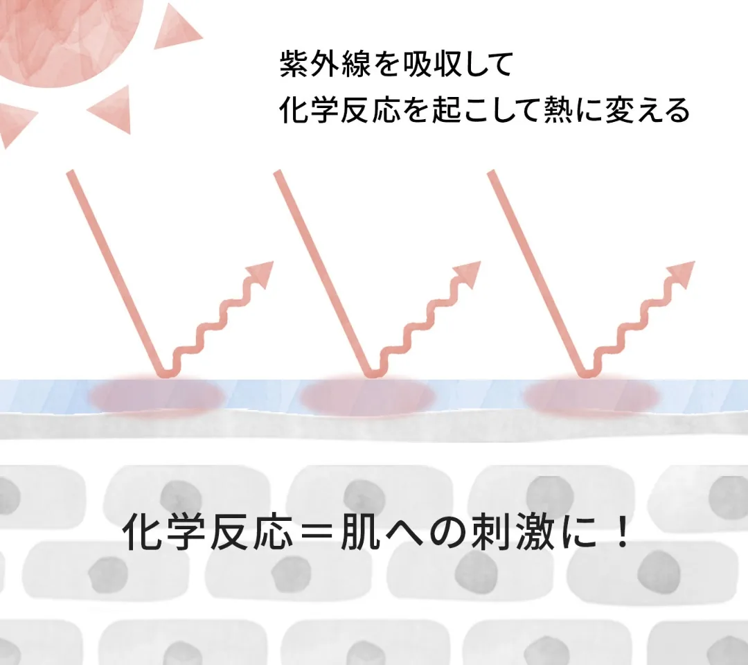 紫外線を吸収して化学反応をおこして熱に変える 化学反応は肌への刺激に