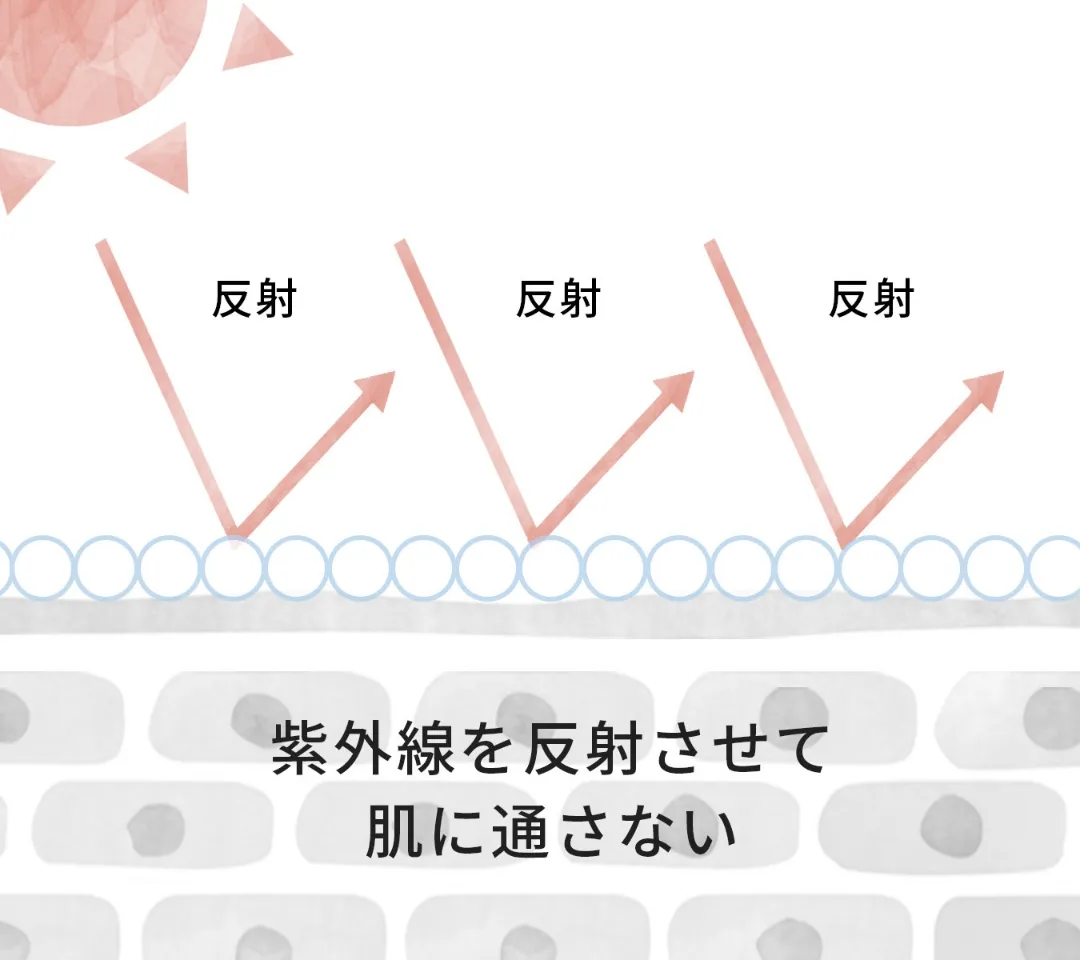 紫外線を反射させて肌に通さない