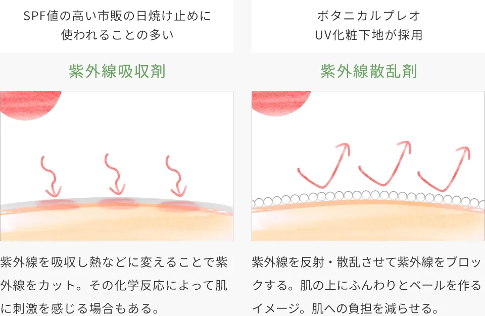 自分に合う成分
