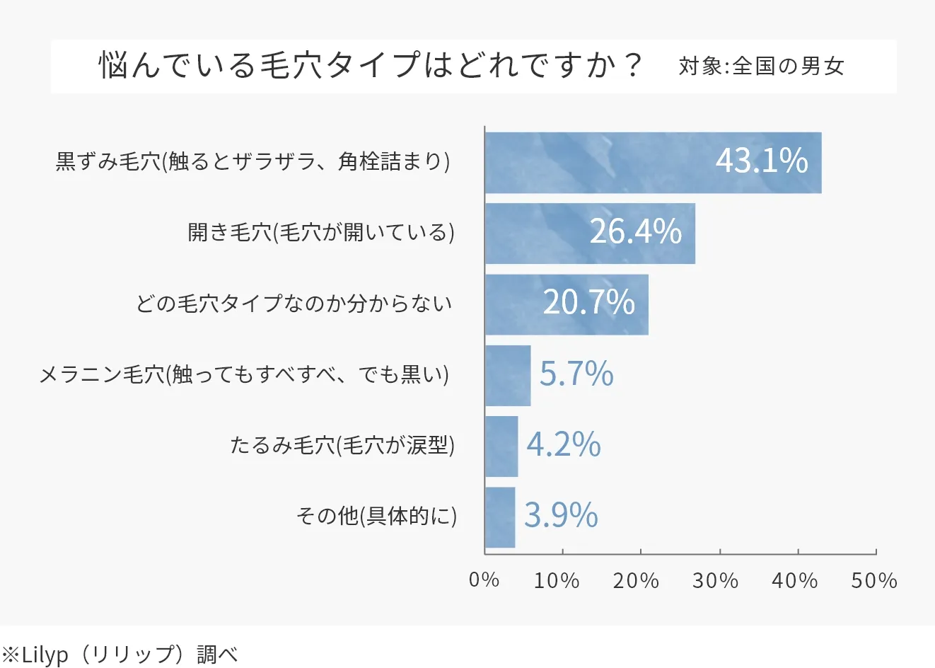 悩んでいる毛穴タイプはどれですか