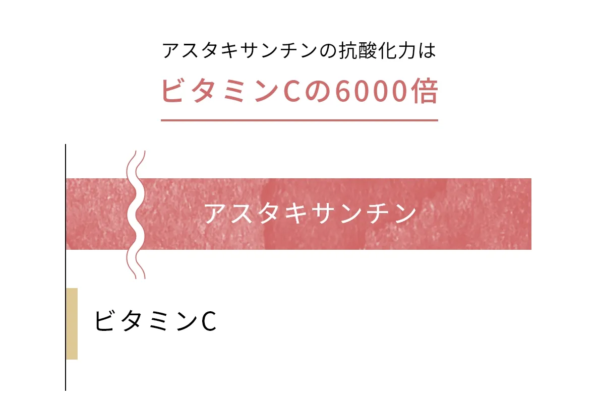 紫外線ダメージや年齢を重ねると蓄積される肌のサビは“活性酸素”と言われ、肌の老化に繋がります アスタキサンチンの抗酸化力はビタミンCの6000倍