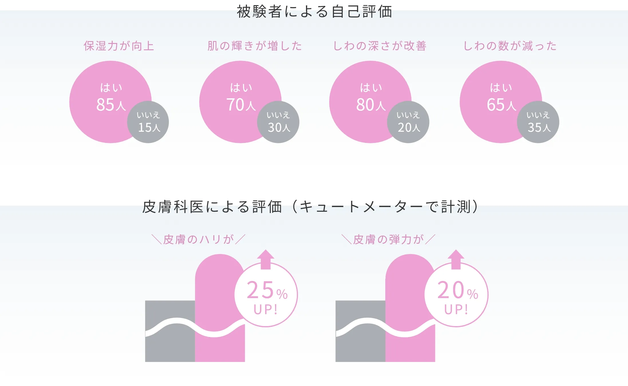 皮膚科医による評価（キュートメーターで計測）