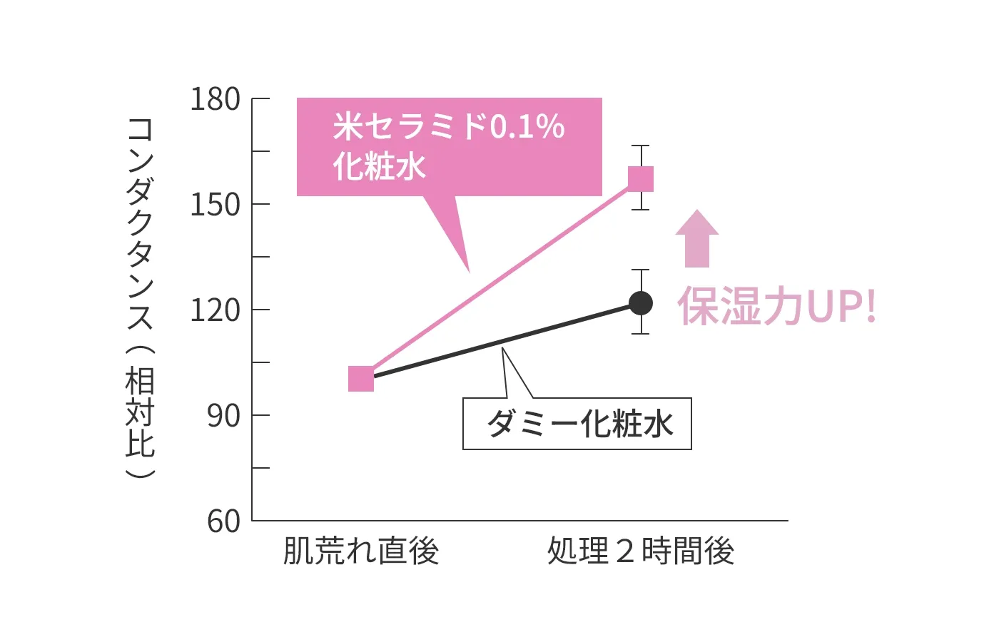 肌荒れ処理直後と2時間後に角質層水分量を測定しました。
