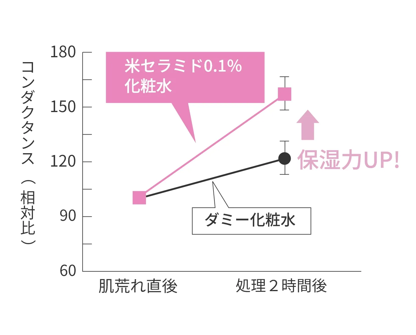 肌荒れ処理直後と2時間後に角質層水分量を測定しました。